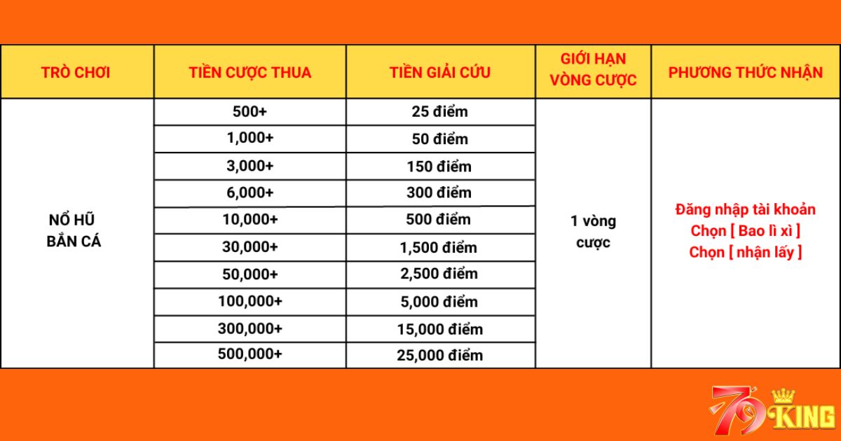 79KING giải cứu người chơi thua quá nhiều trong ngày